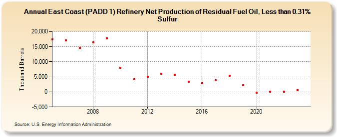 East Coast (PADD 1) Refinery Net Production of Residual Fuel Oil, Less than 0.31% Sulfur (Thousand Barrels)