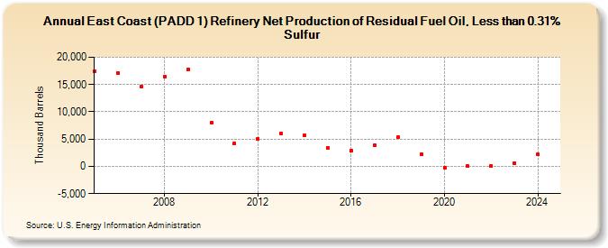 East Coast (PADD 1) Refinery Net Production of Residual Fuel Oil, Less than 0.31% Sulfur (Thousand Barrels)