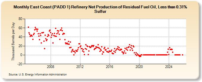 East Coast (PADD 1) Refinery Net Production of Residual Fuel Oil, Less than 0.31% Sulfur (Thousand Barrels per Day)