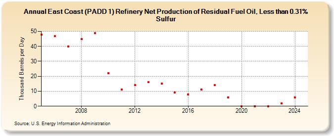 East Coast (PADD 1) Refinery Net Production of Residual Fuel Oil, Less than 0.31% Sulfur (Thousand Barrels per Day)