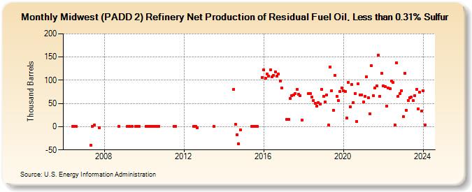 Midwest (PADD 2) Refinery Net Production of Residual Fuel Oil, Less than 0.31% Sulfur (Thousand Barrels)