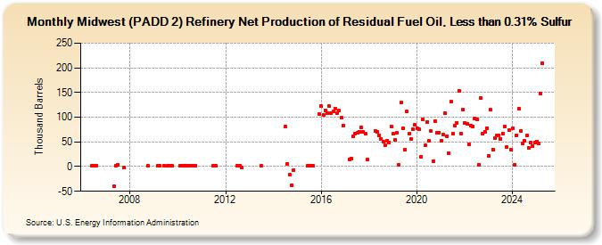 Midwest (PADD 2) Refinery Net Production of Residual Fuel Oil, Less than 0.31% Sulfur (Thousand Barrels)