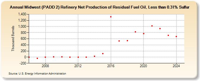 Midwest (PADD 2) Refinery Net Production of Residual Fuel Oil, Less than 0.31% Sulfur (Thousand Barrels)