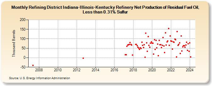 Refining District Indiana-Illinois-Kentucky Refinery Net Production of Residual Fuel Oil, Less than 0.31% Sulfur (Thousand Barrels)