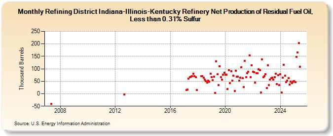 Refining District Indiana-Illinois-Kentucky Refinery Net Production of Residual Fuel Oil, Less than 0.31% Sulfur (Thousand Barrels)