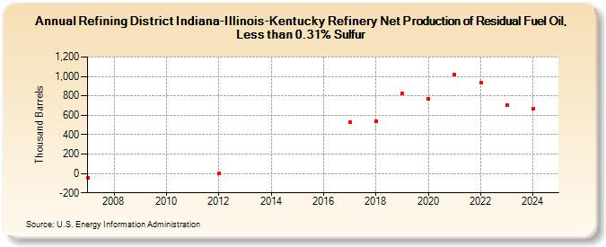 Refining District Indiana-Illinois-Kentucky Refinery Net Production of Residual Fuel Oil, Less than 0.31% Sulfur (Thousand Barrels)