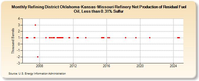 Refining District Oklahoma-Kansas-Missouri Refinery Net Production of Residual Fuel Oil, Less than 0.31% Sulfur (Thousand Barrels)