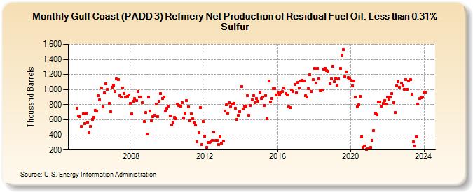Gulf Coast (PADD 3) Refinery Net Production of Residual Fuel Oil, Less than 0.31% Sulfur (Thousand Barrels)