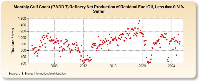 Gulf Coast (PADD 3) Refinery Net Production of Residual Fuel Oil, Less than 0.31% Sulfur (Thousand Barrels)