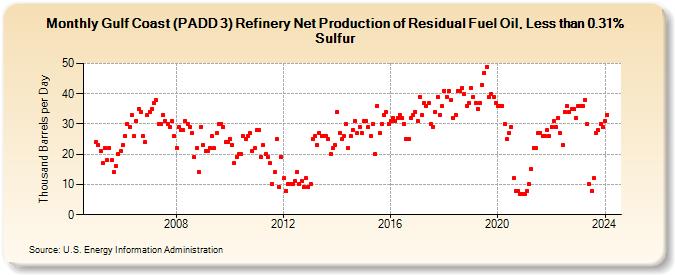 Gulf Coast (PADD 3) Refinery Net Production of Residual Fuel Oil, Less than 0.31% Sulfur (Thousand Barrels per Day)