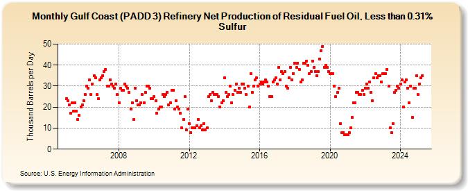 Gulf Coast (PADD 3) Refinery Net Production of Residual Fuel Oil, Less than 0.31% Sulfur (Thousand Barrels per Day)