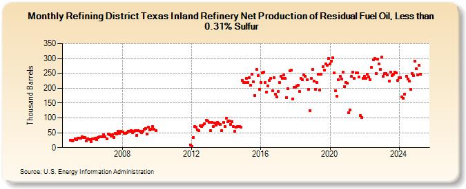 Refining District Texas Inland Refinery Net Production of Residual Fuel Oil, Less than 0.31% Sulfur (Thousand Barrels)