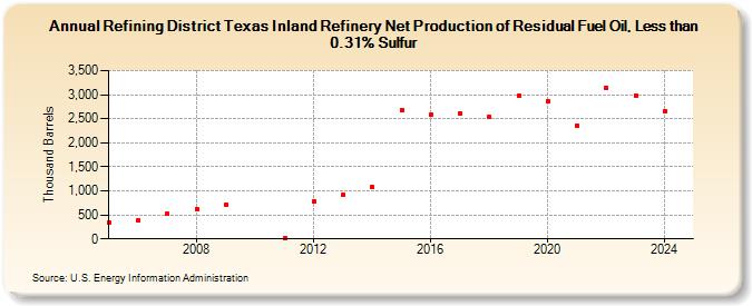 Refining District Texas Inland Refinery Net Production of Residual Fuel Oil, Less than 0.31% Sulfur (Thousand Barrels)