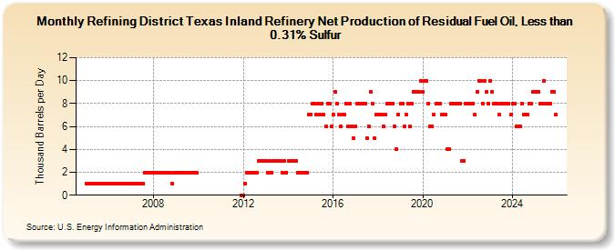 Refining District Texas Inland Refinery Net Production of Residual Fuel Oil, Less than 0.31% Sulfur (Thousand Barrels per Day)