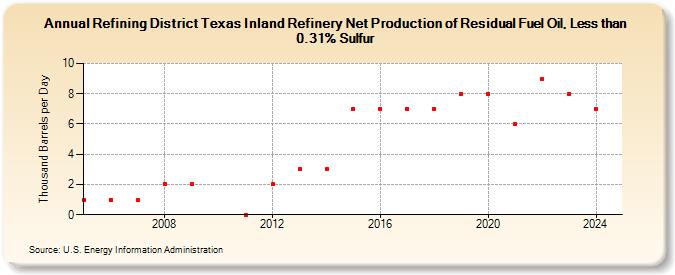 Refining District Texas Inland Refinery Net Production of Residual Fuel Oil, Less than 0.31% Sulfur (Thousand Barrels per Day)