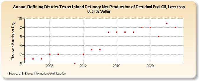 Refining District Texas Inland Refinery Net Production of Residual Fuel Oil, Less than 0.31% Sulfur (Thousand Barrels per Day)