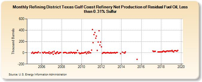 Refining District Texas Gulf Coast Refinery Net Production of Residual Fuel Oil, Less than 0.31% Sulfur (Thousand Barrels)