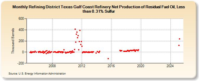 Refining District Texas Gulf Coast Refinery Net Production of Residual Fuel Oil, Less than 0.31% Sulfur (Thousand Barrels)