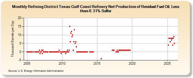 Refining District Texas Gulf Coast Refinery Net Production of Residual Fuel Oil, Less than 0.31% Sulfur (Thousand Barrels per Day)