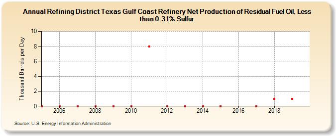 Refining District Texas Gulf Coast Refinery Net Production of Residual Fuel Oil, Less than 0.31% Sulfur (Thousand Barrels per Day)