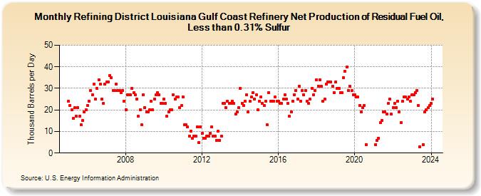 Refining District Louisiana Gulf Coast Refinery Net Production of Residual Fuel Oil, Less than 0.31% Sulfur (Thousand Barrels per Day)