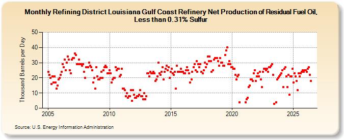 Refining District Louisiana Gulf Coast Refinery Net Production of Residual Fuel Oil, Less than 0.31% Sulfur (Thousand Barrels per Day)