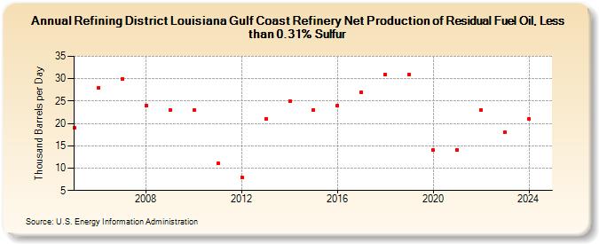 Refining District Louisiana Gulf Coast Refinery Net Production of Residual Fuel Oil, Less than 0.31% Sulfur (Thousand Barrels per Day)