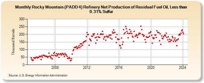 Rocky Mountain (PADD 4) Refinery Net Production of Residual Fuel Oil, Less than 0.31% Sulfur (Thousand Barrels)