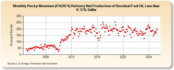 Rocky Mountain (PADD 4) Refinery Net Production of Residual Fuel Oil, Less than 0.31% Sulfur (Thousand Barrels)