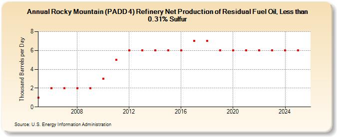 Rocky Mountain (PADD 4) Refinery Net Production of Residual Fuel Oil, Less than 0.31% Sulfur (Thousand Barrels per Day)