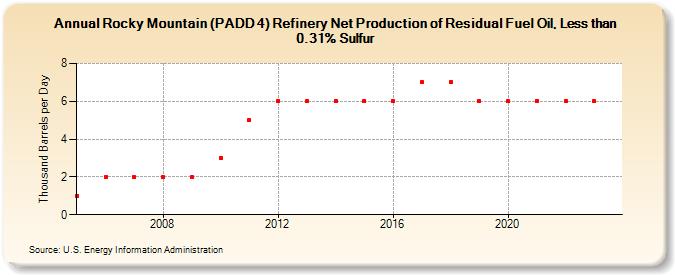Rocky Mountain (PADD 4) Refinery Net Production of Residual Fuel Oil, Less than 0.31% Sulfur (Thousand Barrels per Day)