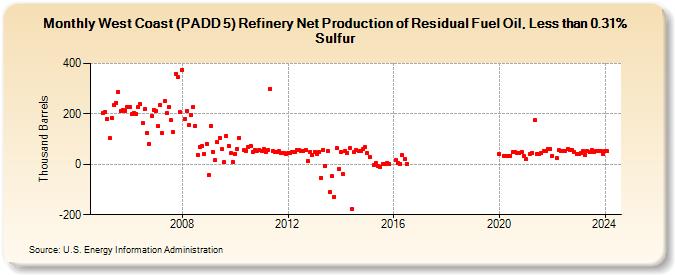 West Coast (PADD 5) Refinery Net Production of Residual Fuel Oil, Less than 0.31% Sulfur (Thousand Barrels)