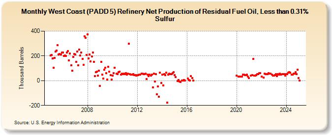 West Coast (PADD 5) Refinery Net Production of Residual Fuel Oil, Less than 0.31% Sulfur (Thousand Barrels)