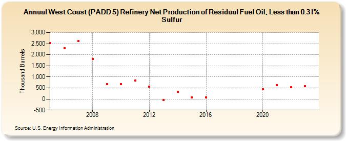 West Coast (PADD 5) Refinery Net Production of Residual Fuel Oil, Less than 0.31% Sulfur (Thousand Barrels)