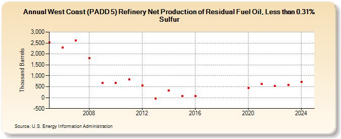 West Coast (PADD 5) Refinery Net Production of Residual Fuel Oil, Less than 0.31% Sulfur (Thousand Barrels)