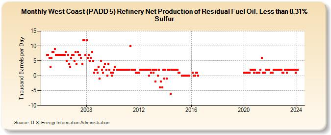 West Coast (PADD 5) Refinery Net Production of Residual Fuel Oil, Less than 0.31% Sulfur (Thousand Barrels per Day)