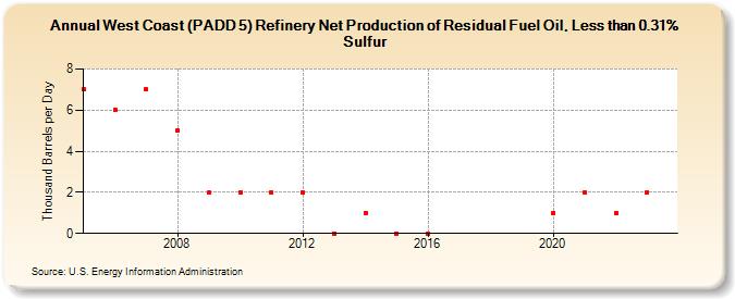 West Coast (PADD 5) Refinery Net Production of Residual Fuel Oil, Less than 0.31% Sulfur (Thousand Barrels per Day)