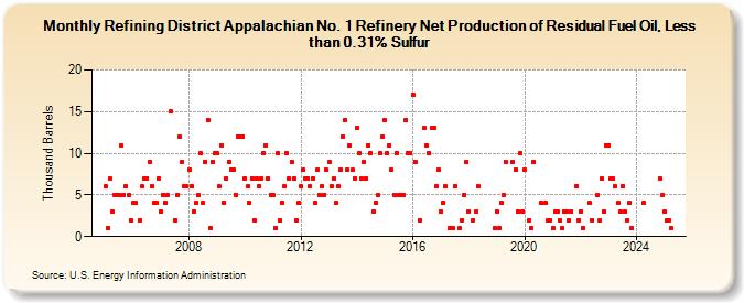 Refining District Appalachian No. 1 Refinery Net Production of Residual Fuel Oil, Less than 0.31% Sulfur (Thousand Barrels)