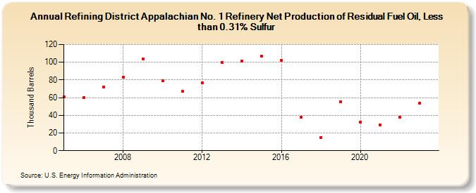 Refining District Appalachian No. 1 Refinery Net Production of Residual Fuel Oil, Less than 0.31% Sulfur (Thousand Barrels)
