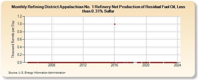 Refining District Appalachian No. 1 Refinery Net Production of Residual Fuel Oil, Less than 0.31% Sulfur (Thousand Barrels per Day)