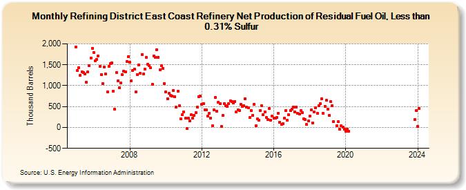 Refining District East Coast Refinery Net Production of Residual Fuel Oil, Less than 0.31% Sulfur (Thousand Barrels)