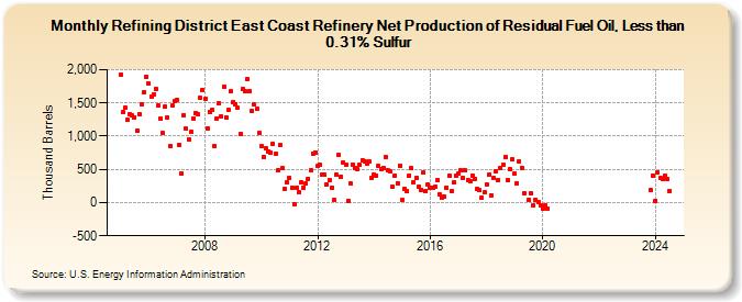 Refining District East Coast Refinery Net Production of Residual Fuel Oil, Less than 0.31% Sulfur (Thousand Barrels)
