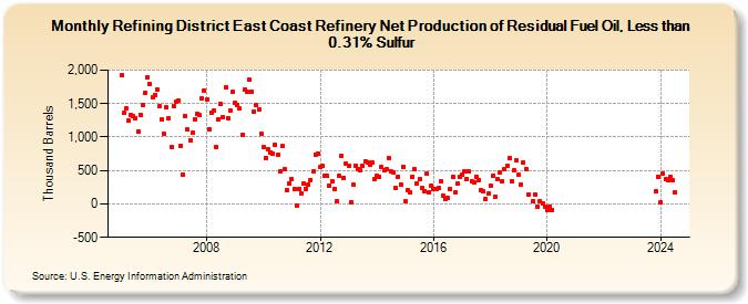 Refining District East Coast Refinery Net Production of Residual Fuel Oil, Less than 0.31% Sulfur (Thousand Barrels)