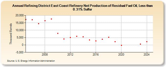 Refining District East Coast Refinery Net Production of Residual Fuel Oil, Less than 0.31% Sulfur (Thousand Barrels)