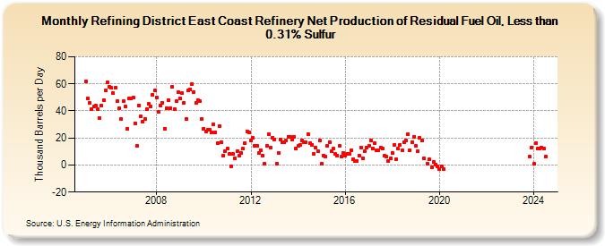 Refining District East Coast Refinery Net Production of Residual Fuel Oil, Less than 0.31% Sulfur (Thousand Barrels per Day)