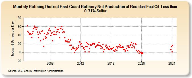 Refining District East Coast Refinery Net Production of Residual Fuel Oil, Less than 0.31% Sulfur (Thousand Barrels per Day)