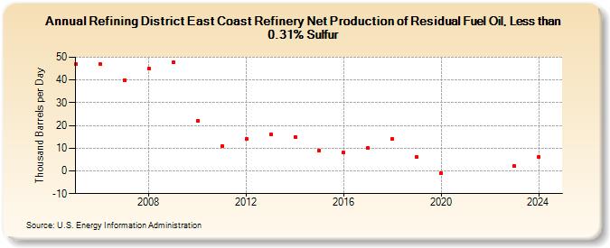 Refining District East Coast Refinery Net Production of Residual Fuel Oil, Less than 0.31% Sulfur (Thousand Barrels per Day)