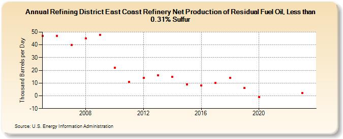 Refining District East Coast Refinery Net Production of Residual Fuel Oil, Less than 0.31% Sulfur (Thousand Barrels per Day)