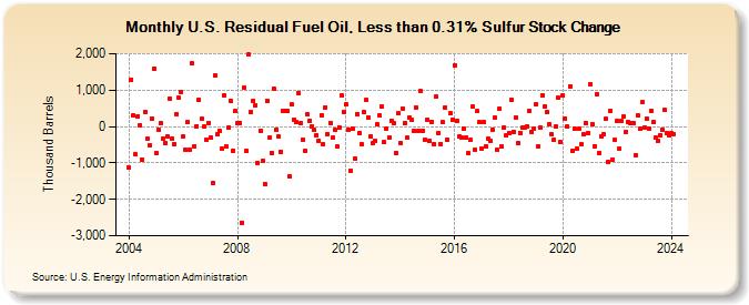 U.S. Residual Fuel Oil, Less than 0.31% Sulfur Stock Change (Thousand Barrels)