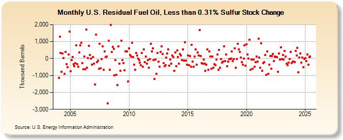 U.S. Residual Fuel Oil, Less than 0.31% Sulfur Stock Change (Thousand Barrels)